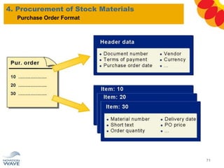 4. Procurement of Stock Materials
71
Purchase Order Format
 