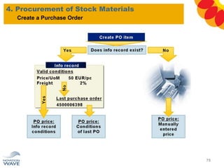 4. Procurement of Stock Materials
75
Create a Purchase Order
 