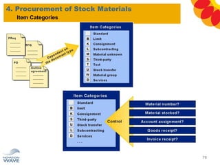 4. Procurement of Stock Materials
76
Item Categories
 