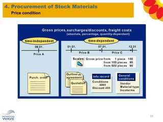 4. Procurement of Stock Materials
77
Price condition
 