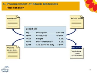 4. Procurement of Stock Materials
78
Price condition
 