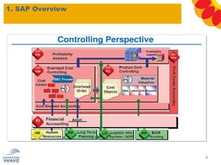1. SAP Overview
8
 
