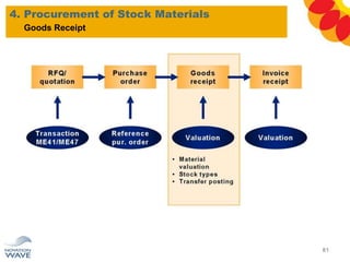 4. Procurement of Stock Materials
81
Goods Receipt
 