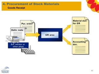 4. Procurement of Stock Materials
82
Goods Receipt
 