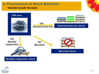 4. Procurement of Stock Materials
83
Valuated Goods Receipts
 