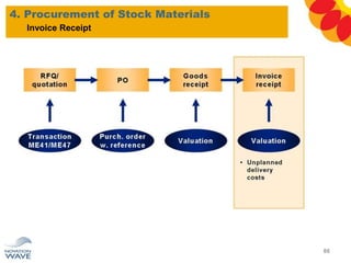 4. Procurement of Stock Materials
86
Invoice Receipt
 