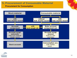 5. Procurement of Consumable Material
92
Procurement for Consumption
 