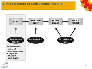 5. Procurement of Consumable Material
93
 