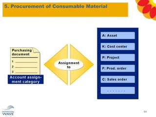 5. Procurement of Consumable Material
94
 