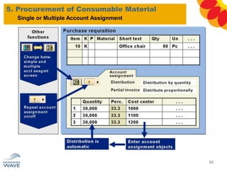 5. Procurement of Consumable Material
95
Single or Multiple Account Assignment
 