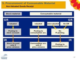 5. Procurement of Consumable Material
97
Non-Valuated Goods Receipt
 