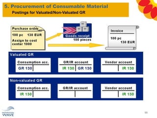 5. Procurement of Consumable Material
98
Postings for Valuated/Non-Valuated GR
 