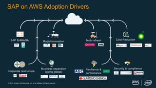 © 2018 Amazon Web Services, Inc. or its Affiliates. All rights reserved.
SAP on AWS Adoption Drivers
Rapid innovation Tech...