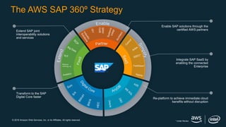 © 2018 Amazon Web Services, Inc. or its Affiliates. All rights reserved.
The AWS SAP 360º Strategy
Transform to the SAP
Di...