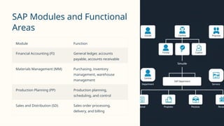 Sap Functionality SAP-Overview-Transforming-Business-Processes.pptx