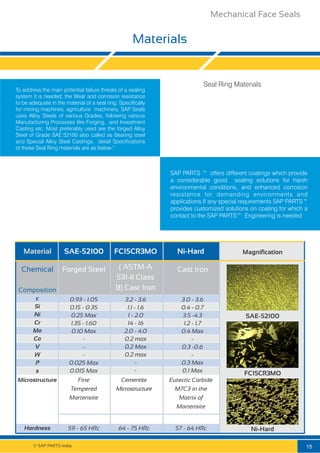 © SAP PARTS India.
Materials
Material
Chemical
Composition
c
Si
Ni
Cr
Mo
Co
V
W
P
s
Microstructure
Hardness
SAE-52100
Forged Steel
0.93 - 1.05
0.15 - 0.35
0.25 Max
1.35 - 1.60
0.10 Max
-
-
-
0.025 Max
0.015 Max
Fine
Tempered
Martensite
59 - 65 HRc
FC15CR3MO
( ASTM-A
531-ll Class
B) Cast Iron
3.2 - 3.6
1.1 - 1.6
1 - 2.0
14 - 16
2.0 - 4.0
0.2 max
0.2 Max
0.2 max
-
-
Cementite
Microstructure
64 - 75 HRc
Ni-Hard
Cast Iron
3.0 - 3.6
0.4 - 0.7
3.5 -4.3
1.2 - 1.7
0.4 Max
-
0.3 -0.6
-
0.3 Max
0.1 Max
Eutectic Carbide
M7C3 in the
Matrix of
Martensite
57 - 64 HRc
SAE-52100
FC15CR3MO
Ni-Hard
Magnification
To address the main potential failure threats of a sealing
system it is needed, the Wear and corrosion resistance
to be adequate in the material of a seal ring. Speciﬁcally
for mining machines, agriculture machinery. SAP Seals
uses Alloy Steels of various Grades, following various
Manufacturing Processes like Forging, and Investment
Casting etc. Most preferably used are the forged Alloy
Steel of Grade SAE:52100 also called as Bearing steel
and Special Alloy Steel Castings, detail Specifications
of these Seal Ring materials are as below:"
Seal Ring Materials
SAP PARTS ™ offers different coatings which provide
a considerable good sealing solutions for harsh
environmental conditions, and enhanced corrosion
resistance for demanding environments and
applications.If any special requirements SAP PARTS™
provides customized solutions on coating for which a
contact to the SAP PARTS™ Engineering is needed
15
Mechanical Face Seals
 