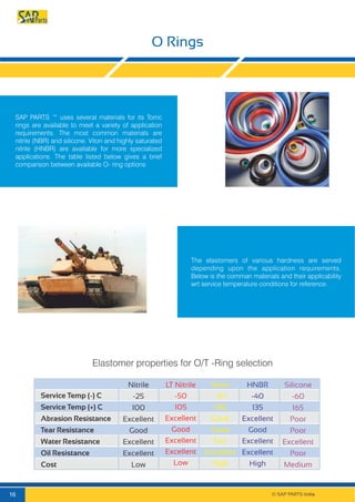 Nitrile
-25
100
Excellent
Good
Excellent
Excellent
Low
LT Nitrile
-50
105
Excellent
Good
Excellent
Excellent
Low
Viton
-10
190
Good
Good
Fair
Excellent
High
HNBR
-40
135
Excellent
Good
Excellent
Excellent
High
Silicone
-60
165
Poor
Poor
Excellent
Poor
Medium
Service Temp (-) C
Service Temp (+) C
Abrasion Resistance
Tear Resistance
Water Resistance
Oil Resistance
Cost
O Rings
SAP PARTS ™ uses several materials for its Torric
rings are available to meet a variety of application
requirements. The most common materials are
nitrile (NBR) and silicone. Viton and highly saturated
nitrile (HNBR) are available for more specialized
applications. The table listed below gives a brief
comparison between available O- ring options
The elastomers of various hardness are served
depending upon the application requirements.
Below is the comman materials and their applicability
wrt service temperature conditions for reference.
Elastomer properties for O/T -Ring selection
© SAP PARTS India.16
 