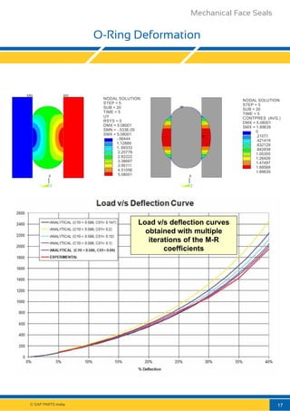O-Ring Deformation
NODAL SOLUTION
STEP = 5
SUB = 20
TIME = 5
CONTPRES (AVG )
DMX = 5.08001
SMX = 1.89639
0
.21071
.421419
.632129
.842838
1.05355
1.26426
1.47497
1.68568
1.89639
X
Y Z
NODAL SOLUTION
STEP = 5
SUB = 20
TIME = 5
UY
RSYS = 0
DMX = 5.08001
SMN = -.533E-05
SMX = 5.08001
-.56444
1.12889
1. 69333
2.25778
2.82222
3.38667
3.95111
4.51556
5.08001X
Y Z
© SAP PARTS India. 17
Mechanical Face Seals
 