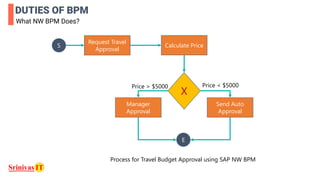 DUTIES OF BPM
What NW BPM Does?
Process for Travel Budget Approval using SAP NW BPM
S
E
Request Travel
Approval
Calculate Price
X
Send Auto
Approval
Manager
Approval
Price > $5000 Price < $5000
 