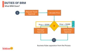 DUTIES OF BRM
What BRM Does?
Business Rules separation from the Process
S
E
Request Travel
Approval
Calculate Price
X
Send Auto
Approval
Manager
Approval
Price > $5000 Price < $5000
B
R
M
 