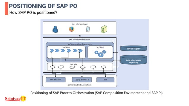 SAP PI PO | PDF | Computing | Technology & Computing