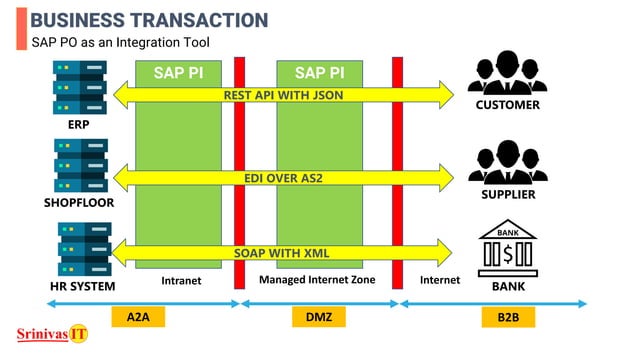 SAP PI PO PDF Computing Technology Computing