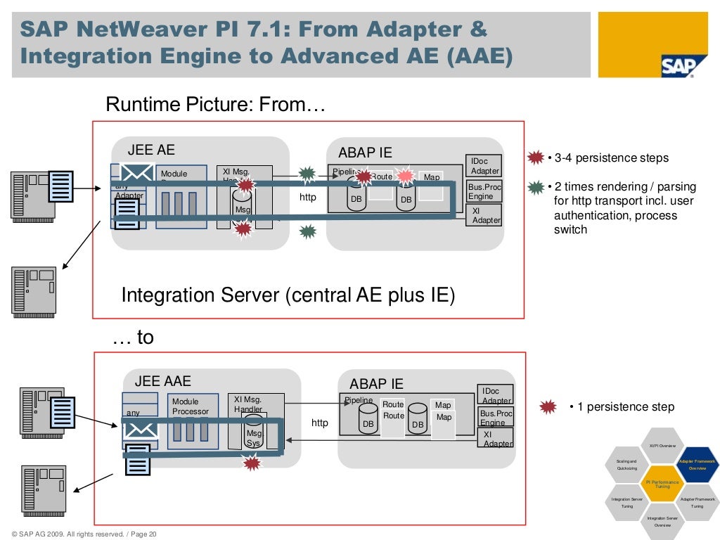 Sap Process Integration