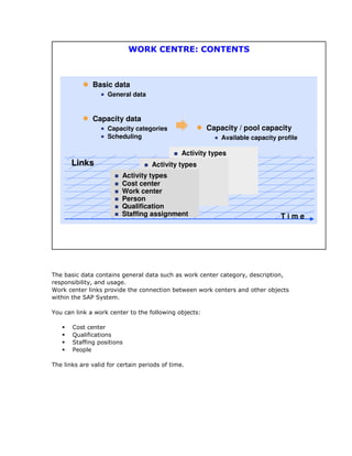 The basic data contains general data such as work center category, description,
responsibility, and usage.
Work center links provide the connection between work centers and other objects
within the SAP System.
You can link a work center to the following objects:
Cost center
Qualifications
Staffing positions
People
The links are valid for certain periods of time.
WORK CENTRE: CONTENTS
Basic data
General data
Capacity data
Capacity categories
Scheduling
Capacity / pool capacity
Available capacity profile
T i m e
LinksLinks
Activity types
Activity types
Activity types
Work center
Person
Qualification
Staffing assignment
Cost center
 