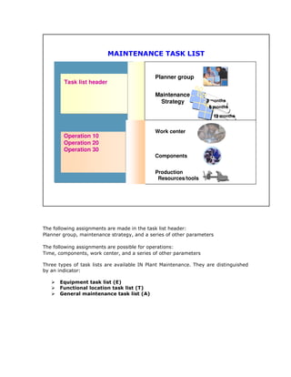 The following assignments are made in the task list header:
Planner group, maintenance strategy, and a series of other parameters
The following assignments are possible for operations:
Time, components, work center, and a series of other parameters
Three types of task lists are available IN Plant Maintenance. They are distinguished
by an indicator:
Equipment task list (E)
Functional location task list (T)
General maintenance task list (A)
MAINTENANCE TASK LIST
Task list header
Operation 10
Operation 20
Operation 30
Planner group
Maintenance
Strategy 3 months3 months
6 months6 months
12 months12 months
Work center
Production
Resources/tools
Components
 