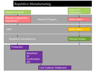 sap production planning powerpoint presentation | PPT