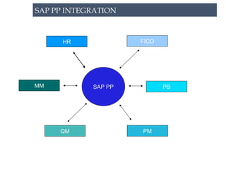 sap production planning powerpoint presentation | PPT