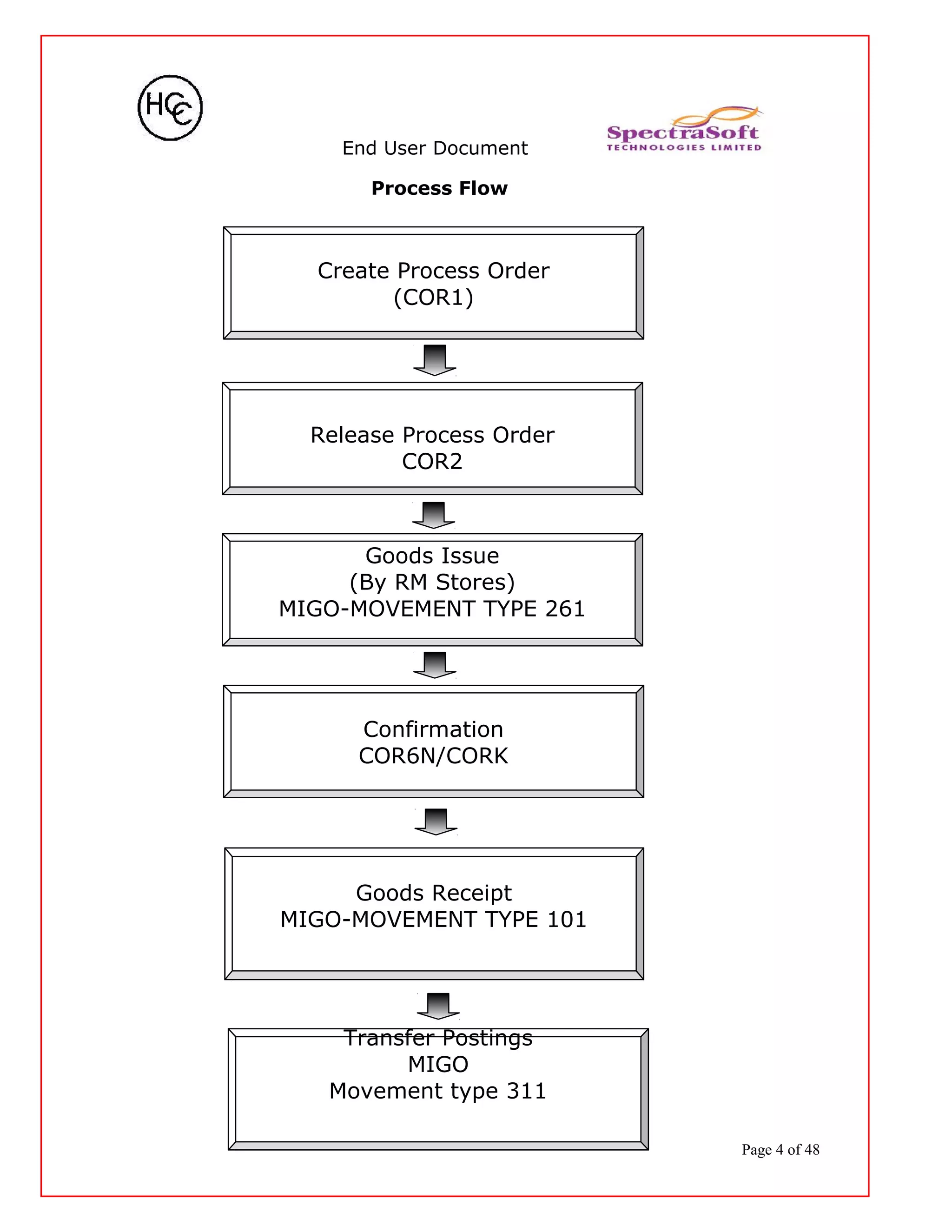 End User Document
Process Flow
Page 4 of 48
Create Process Order
(COR1)
Release Process Order
COR2
Confirmation
COR6N/CORK
Goods Receipt
MIGO-MOVEMENT TYPE 101
Transfer Postings
MIGO
Movement type 311
Goods Issue
(By RM Stores)
MIGO-MOVEMENT TYPE 261
 