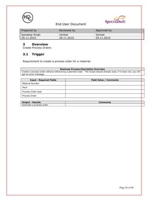 End User Document
Prepared by Reviewed by Approved by
Sandeep Singh Venkat Venkat
29.11.2010 29.11.2010 29.11.2010
3 Overview
Create Process Orders
3.1 Trigger
Requirement to create a process order for a material.
Business Process Description Overview
Create a process order without referencing a planned order. The recipe should already exist; if it does not, you will
get an error message.
Input - Required Fields Field Value / Comments
Material Number
Plant
Process Order type
Process Order
Output - Results Comments
Generate a process order
Page 26 of 48
 