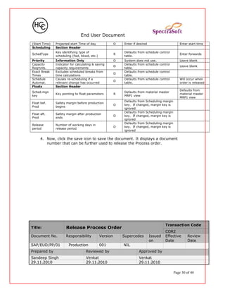 End User Document
(Start Time) Projected start Time of day O Enter if desired Enter start time
Scheduling Section Header
SchedType
Key identifying type of
scheduling (fwd, bkwd, etc.)
R
Defaults from schedule control
table.
Enter forwards
Priority Information Only O System does not use. Leave blank
Capacity
Reqmnts.
Indicator for calculating & saving
capacity requirements
O
Defaults from schedule control
table.
Leave blank
Exact Break
Times
Excludes scheduled breaks from
time calculations
O
Defaults from schedule control
table.
Schedule
Automat.
Causes re-scheduling if a
relevant change has occurred
O
Defaults from schedule control
table.
Will occur when
order is released
Floats Section Header
Sched.mgn
key
Key pointing to float parameters R
Defaults from material master
MRP1 view
Defaults from
material master
MRP1 view
Float bef.
Prod
Safety margin before production
begins
O
Defaults from Scheduling margin
key. If changed, margin key is
ignored
Float aft.
Prod
Safety margin after production
ends
O
Defaults from Scheduling margin
key. If changed, margin key is
ignored
Release
period
Number of working days in
release period
O
Defaults from Scheduling margin
key. If changed, margin key is
ignored
4. Now, click the save icon to save the document. It displays a document
number that can be further used to release the Process order.
Title: Release Process Order
Transaction Code
COR2
Document No. Responsibility Version Supercedes Issued
on
Effective
Date
Review
Date
SAP/EUD/PP/01 Production 001 NIL
Prepared by Reviewed by Approved by
Sandeep Singh Venkat Venkat
29.11.2010 29.11.2010 29.11.2010
Page 30 of 48
 