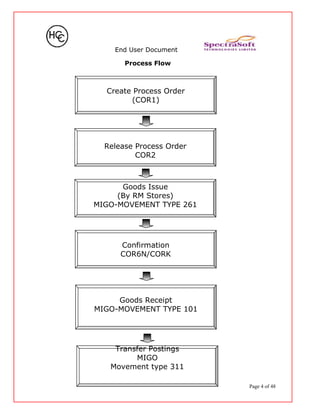 End User Document
Process Flow
Page 4 of 48
Create Process Order
(COR1)
Release Process Order
COR2
Confirmation
COR6N/CORK
Goods Receipt
MIGO-MOVEMENT TYPE 101
Transfer Postings
MIGO
Movement type 311
Goods Issue
(By RM Stores)
MIGO-MOVEMENT TYPE 261
 