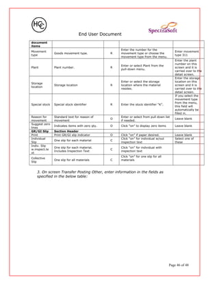 End User Document
document
items
Movement
type
Goods movement type. R
Enter the number for the
movement type or choose the
movement type from the menu.
Enter movement
type 311
Plant Plant number. R
Enter or select Plant from the
pull-down menu.
Enter the plant
number on this
screen and it is
carried over to the
detail screen.
Storage
location
Storage location R
Enter or select the storage
location where the material
resides.
Enter the storage
location on this
screen and it is
carried over to the
detail screen.
Special stock Special stock identifier R Enter the stock identifier “K”.
If you select the
movement type
from the menu,
this field will
automatically be
filled in.
Reason for
movement
Standard text for reason of
movement
O
Enter or select from pull down list
if needed.
Leave blank
Suggest zero
lines
Indicates items with zero qty. O Click “on” to display zero items Leave blank
GR/GI Slip Section Header
Print Print GR/GI slip indicator O Click “on” if paper desired. Leave blank
Individual
Slip
One slip for each material C
Click “on” for individual w/out
inspection text
Select one of
these
Indiv. Slip
w.inspect.te
xt
One slip for each material.
Includes Inspection Text
C
Click “on” for individual with
inspection text
Collective
Slip
One slip for all materials C
Click “on” for one slip for all
materials
3. On screen Transfer Posting Other, enter information in the fields as
specified in the below table:
Page 46 of 48
 