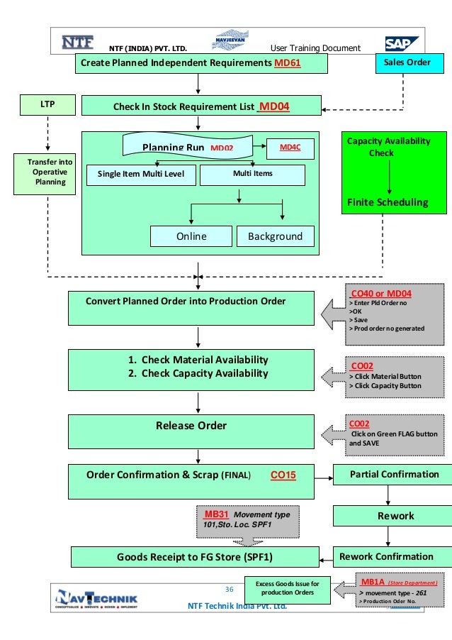 SAP PP MRP Guide for Beginners