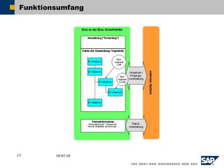 Funktionsumfang




17       19.07.10
 