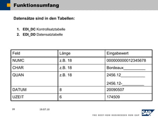 Funktionsumfang

 Datensätze sind in den Tabellen:

     1. EDI_DC Kontrollsatztabelle
     2. EDI_DD Datensatztabelle




Feld                          Länge     Eingabewert
NUMC                          z.B. 18   000000000012345678
CHAR                          z.B. 18   Bordeaux__________
QUAN                          z.B. 18   2456.12___________

                                        2456.12-__________
DATUM                         8         20090507
UZEIT                         6         174509

18                19.07.10
 
