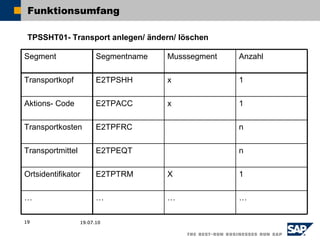 Funktionsumfang

 TPSSHT01- Transport anlegen/ ändern/ löschen

Segment                 Segmentname   Musssegment   Anzahl

Transportkopf           E2TPSHH       x             1

Aktions- Code           E2TPACC       x             1

Transportkosten         E2TPFRC                     n

Transportmittel         E2TPEQT                     n

Ortsidentifikator       E2TPTRM       X             1

…                       …             …             …

19                19.07.10
 