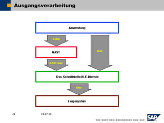 Ausgangsverarbeitung




21       19.07.10
 