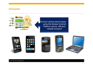 Consume




                                      Connect various device types
                                        using the Sybase Unwired
                                         Platform secure, efficient,
                                              reliable transport




© 2011 SAP AG. All rights reserved.                                    13
 