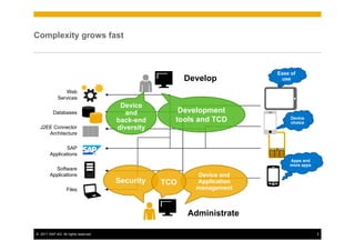 Complexity grows fast



                                                                        Ease of
                                                        Develop          use

                Web
             Services
                                       Device
          Databases                      and         Development
                                      back-end      tools and TCD            Device
                                                                             choice
  J2EE Connector                      diversity
     Architecture

               SAP
        Applications
                                                                            Apps and
                                                                            more apps
          Software
        Applications                                      Device and
                                      Security    TCO     Application
                   Files                                  management



                                                        Administrate

© 2011 SAP AG. All rights reserved.                                                     3
 