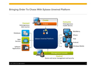 Bringing Order To Chaos With Sybase Unwired Platform



                                                Create
                                                                             Consume
                             Connect             Eclipse                     Heterogeneous
                      Heterogeneous                                          mobile devices
                        data sources

                                                                                              BlackBerry
         Databases
                                                                                              iPhone

               Web                     Sybase Unwired Platform                                iPad
            Services
                                                                                              Android

        Software                                                                              Windows Mobile
      Applications

                                                           Management Console
                                                                   Control
                                                   Device and server management and security


© 2011 SAP AG. All rights reserved.                                                                            6
 