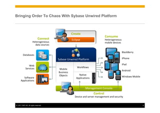 Bringing Order To Chaos With Sybase Unwired Platform



                                                  Create
                                                                              Consume
                             Connect              Eclipse                     Heterogeneous
                      Heterogeneous                                           mobile devices
                        data sources

                                                                                               BlackBerry
         Databases
                                                                                               iPhone
                                       Sybase Unwired Platform
               Web                                                                             iPad
            Services                                  Workflows
                                        Mobile
                                                                                               Android
                                       Business
                                       Objects         Native
        Software                                                                               Windows Mobile
                                                     Applications
      Applications

                                                             Management Console
                                                                    Control
                                                    Device and server management and security


© 2011 SAP AG. All rights reserved.                                                                             9
 