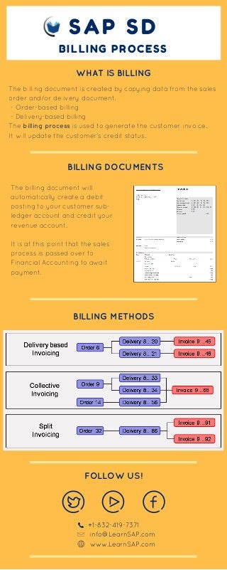 BILLING PROCESS
SAP SD
The billing document is created by copying data from the sales
order and/or delivery document.
- Order-based billing
- Delivery-based billing
The billing process is used to generate the customer invoice.
It will update the customer’s credit status.
WHAT IS BILLING
The billing document will
automatically create a debit
posting to your customer sub-
ledger account and credit your
revenue account.
It is at this point that the sales
process is passed over to
Financial Accounting to await
payment.
BILLING DOCUMENTS
FOLLOW US!
+1-832-419-7371
info@LearnSAP.com
www.LearnSAP.com
BILLING METHODS
 
