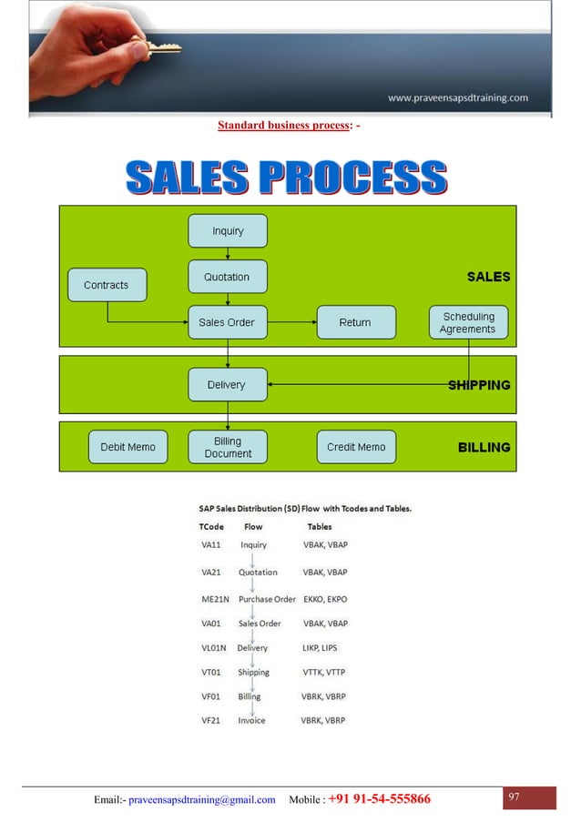 Sap Sd Training Sap Sd Configuration Guide Sap Sd Study Material
