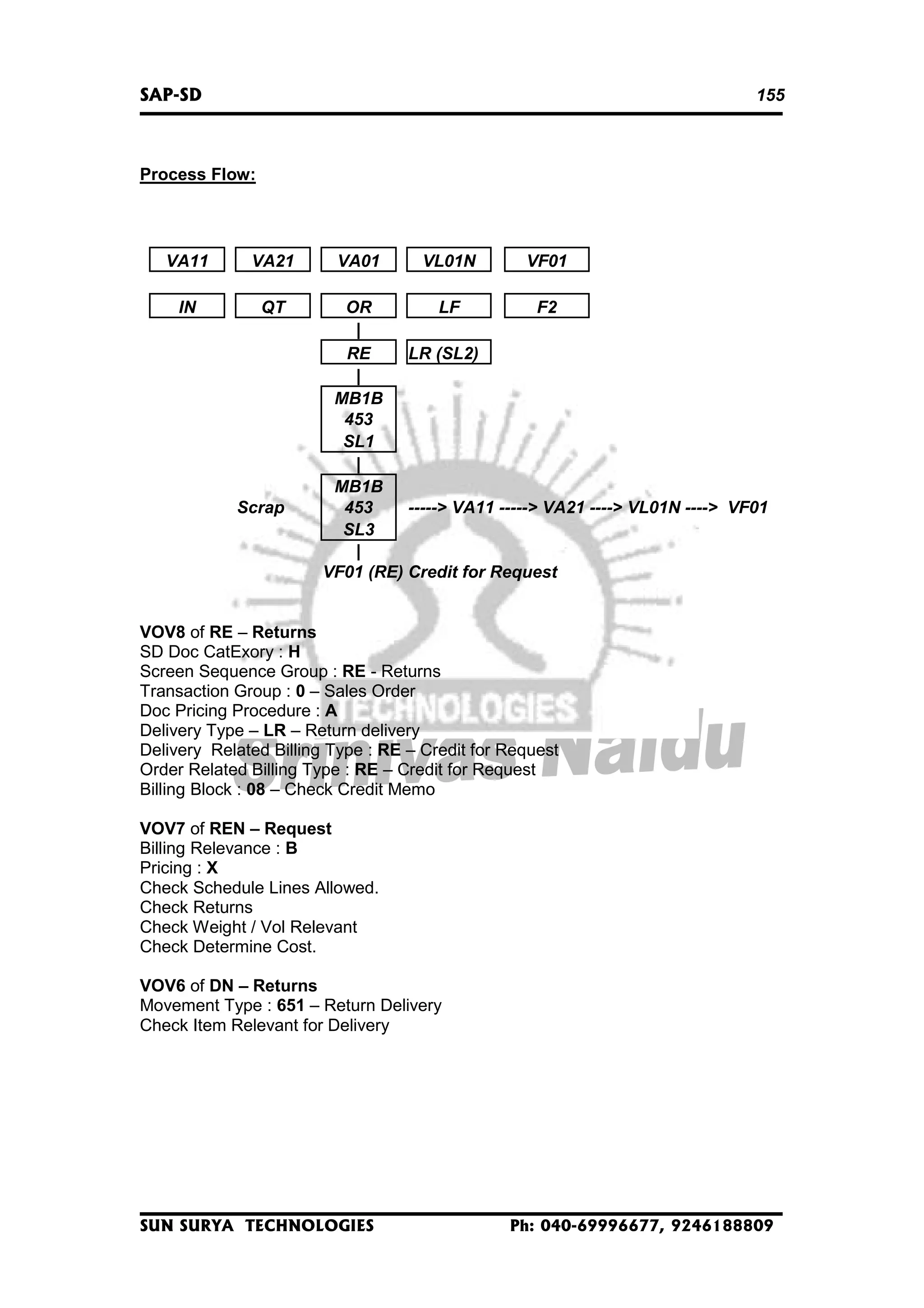 SAP-SD

155

Process Flow:

VA11

VA21

IN

QT

Scrap

VA01

VL01N

VF01

OR
LF
F2
|
RE
LR (SL2)
|
MB1B
453
SL1
|
MB1B
453
-----> VA11 -----> VA21 ----> VL01N ----> VF01
SL3
|
VF01 (RE) Credit for Request

VOV8 of RE – Returns
SD Doc CatExory : H
Screen Sequence Group : RE - Returns
Transaction Group : 0 – Sales Order
Doc Pricing Procedure : A
Delivery Type – LR – Return delivery
Delivery Related Billing Type : RE – Credit for Request
Order Related Billing Type : RE – Credit for Request
Billing Block : 08 – Check Credit Memo
VOV7 of REN – Request
Billing Relevance : B
Pricing : X
Check Schedule Lines Allowed.
Check Returns
Check Weight / Vol Relevant
Check Determine Cost.
VOV6 of DN – Returns
Movement Type : 651 – Return Delivery
Check Item Relevant for Delivery

SUN SURYA TECHNOLOGIES

Ph: 040-69996677, 9246188809

 