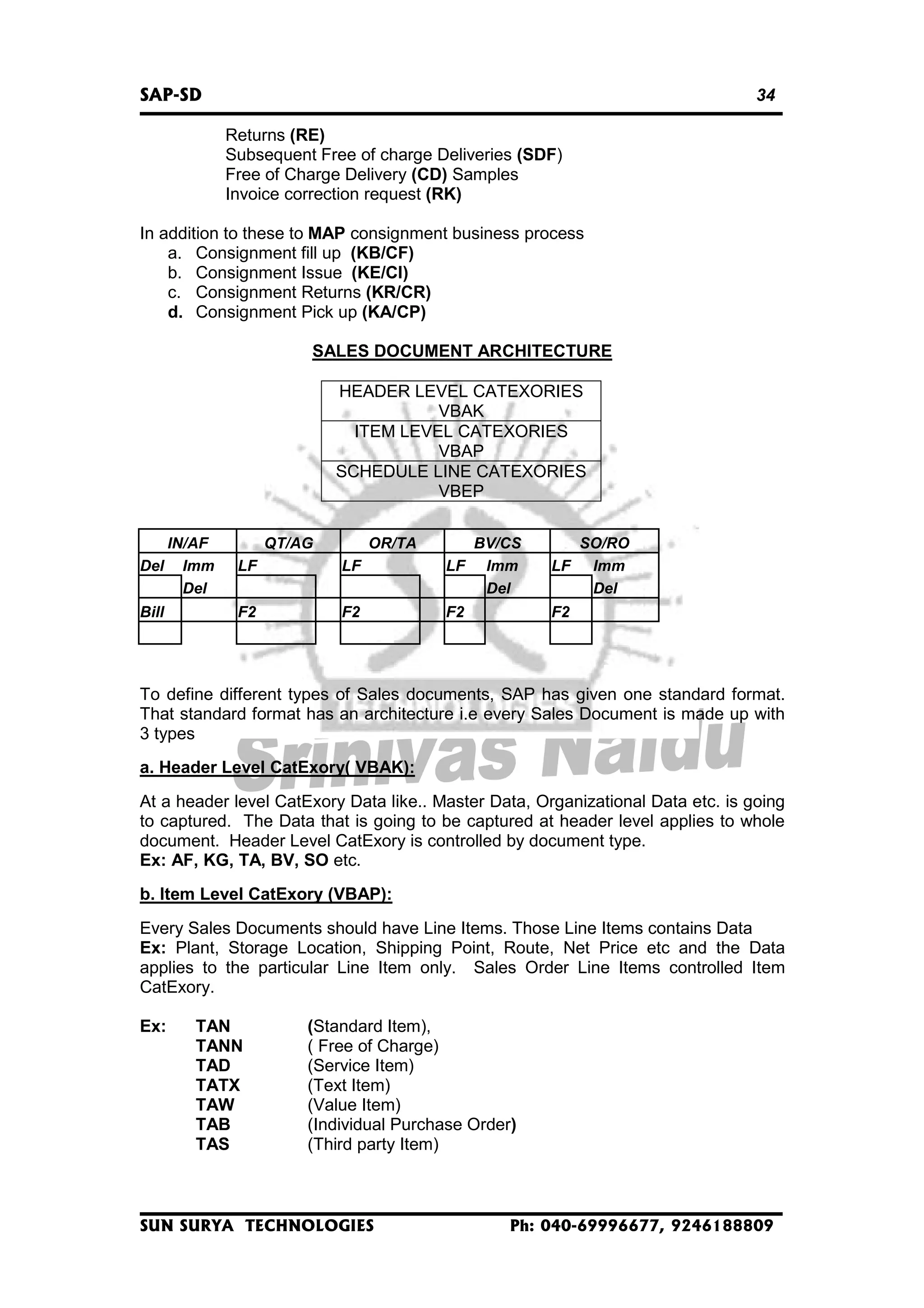 SAP-SD

34
Returns (RE)
Subsequent Free of charge Deliveries (SDF)
Free of Charge Delivery (CD) Samples
Invoice correction request (RK)

In addition to these to MAP consignment business process
a. Consignment fill up (KB/CF)
b. Consignment Issue (KE/CI)
c. Consignment Returns (KR/CR)
d. Consignment Pick up (KA/CP)
SALES DOCUMENT ARCHITECTURE
HEADER LEVEL CATEXORIES
VBAK
ITEM LEVEL CATEXORIES
VBAP
SCHEDULE LINE CATEXORIES
VBEP

Del
Bill

IN/AF
Imm
Del

QT/AG

OR/TA

LF

LF

LF

F2

F2

BV/CS
Imm
Del

F2

LF

SO/RO
Imm
Del

F2

To define different types of Sales documents, SAP has given one standard format.
That standard format has an architecture i.e every Sales Document is made up with
3 types
a. Header Level CatExory( VBAK):
At a header level CatExory Data like.. Master Data, Organizational Data etc. is going
to captured. The Data that is going to be captured at header level applies to whole
document. Header Level CatExory is controlled by document type.
Ex: AF, KG, TA, BV, SO etc.
b. Item Level CatExory (VBAP):
Every Sales Documents should have Line Items. Those Line Items contains Data
Ex: Plant, Storage Location, Shipping Point, Route, Net Price etc and the Data
applies to the particular Line Item only. Sales Order Line Items controlled Item
CatExory.
Ex:

TAN
TANN
TAD
TATX
TAW
TAB
TAS

(Standard Item),
( Free of Charge)
(Service Item)
(Text Item)
(Value Item)
(Individual Purchase Order)
(Third party Item)

SUN SURYA TECHNOLOGIES

Ph: 040-69996677, 9246188809

 