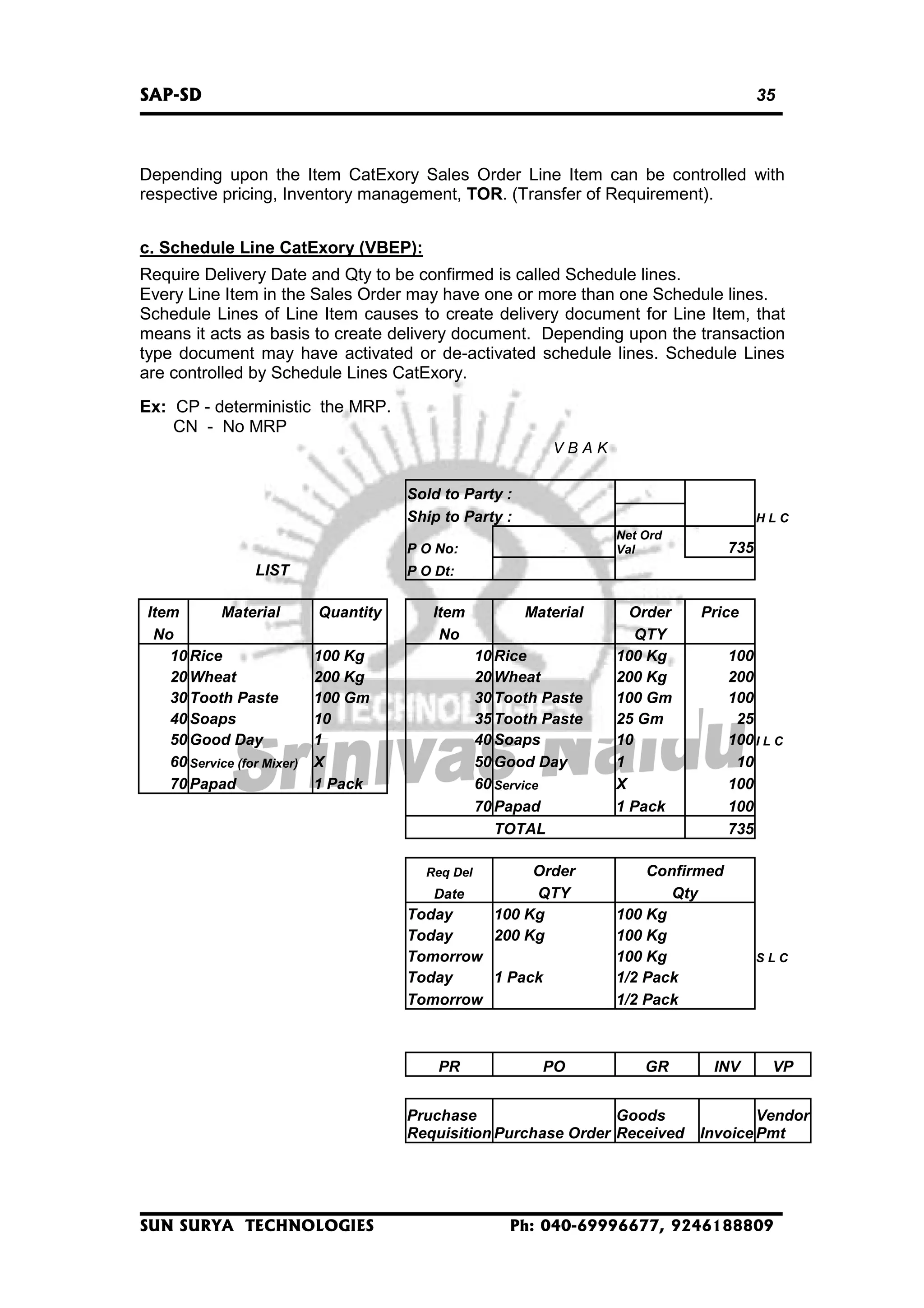 SAP-SD

35

Depending upon the Item CatExory Sales Order Line Item can be controlled with
respective pricing, Inventory management, TOR. (Transfer of Requirement).
c. Schedule Line CatExory (VBEP):
Require Delivery Date and Qty to be confirmed is called Schedule lines.
Every Line Item in the Sales Order may have one or more than one Schedule lines.
Schedule Lines of Line Item causes to create delivery document for Line Item, that
means it acts as basis to create delivery document. Depending upon the transaction
type document may have activated or de-activated schedule lines. Schedule Lines
are controlled by Schedule Lines CatExory.
Ex: CP - deterministic the MRP.
CN - No MRP
VBAK
Sold to Party :
Ship to Party :

HLC
Net Ord
Val

P O No:

LIST
Item
Material
No
10 Rice
20 Wheat
30 Tooth Paste
40 Soaps
50 Good Day
60 Service (for Mixer)
70 Papad

735

P O Dt:

Quantity

Item
No

100 Kg
200 Kg
100 Gm
10
1
X
1 Pack

Material
10 Rice
20 Wheat
30 Tooth Paste
35 Tooth Paste
40 Soaps
50 Good Day
60 Service
70 Papad
TOTAL

Req Del

Date

Order
QTY
100 Kg
200 Kg

Today
Today
Tomorrow
Today
1 Pack
Tomorrow

PR

PO

Order
QTY
100 Kg
200 Kg
100 Gm
25 Gm
10
1
X
1 Pack

100
200
100
25
100 I L C
10
100
100
735

Confirmed
Qty
100 Kg
100 Kg
100 Kg
1/2 Pack
1/2 Pack

GR

Pruchase
Goods
Requisition Purchase Order Received

SUN SURYA TECHNOLOGIES

Price

INV

SLC

VP

Vendor
Invoice Pmt

Ph: 040-69996677, 9246188809

 